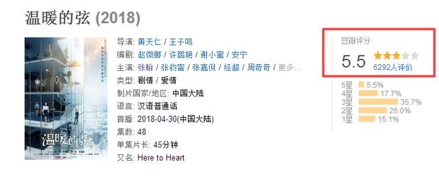 聚美CEO陈欧担任出品人的《温暖的弦》已上映半月,网友评分亮