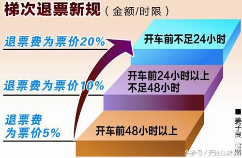 2018火车票退票新规定:先改签再退票在春运期间收20%退票费!