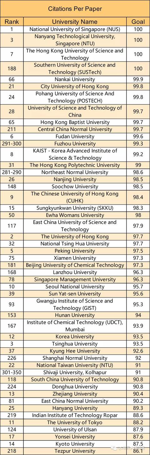 2019年QS亚洲大学排名发布,中国大学表现亮眼!