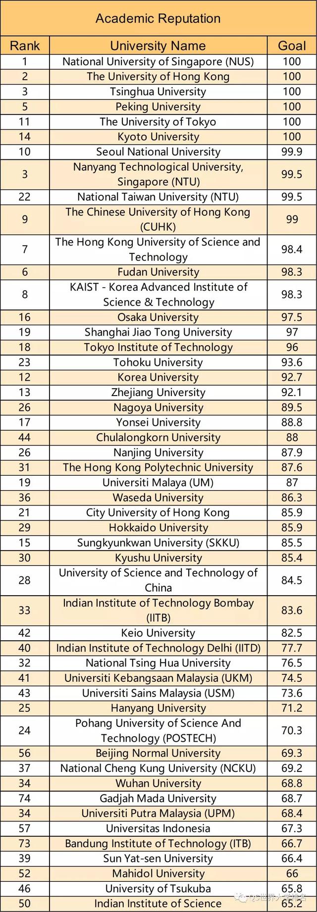 2019年QS亚洲大学排名发布,中国大学表现亮眼!
