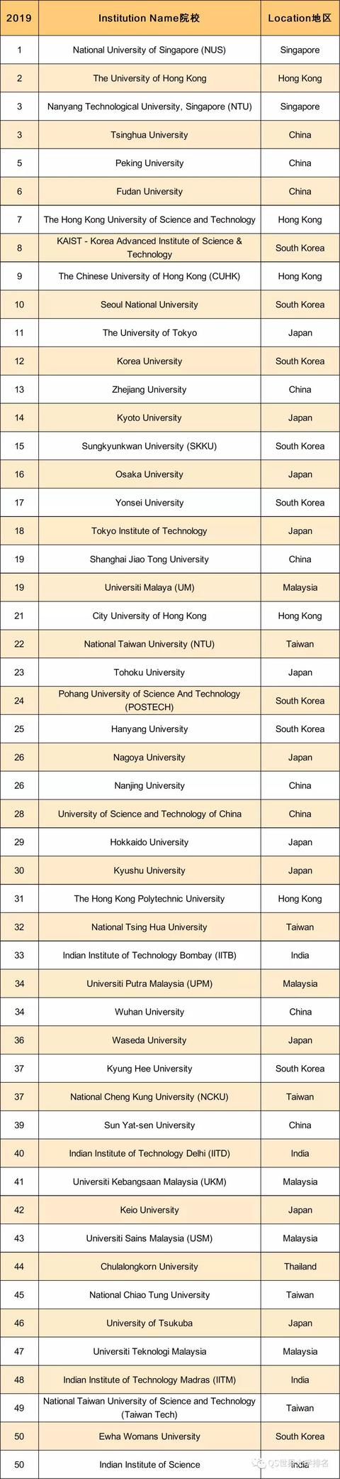 2019年QS亚洲大学排名发布,中国大学表现亮眼!