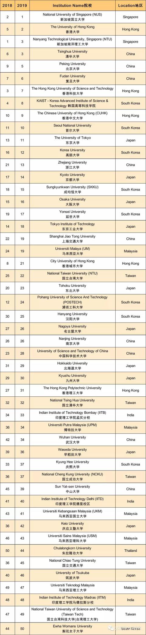 2019年QS亚洲大学排名发布,中国大学表现亮眼!