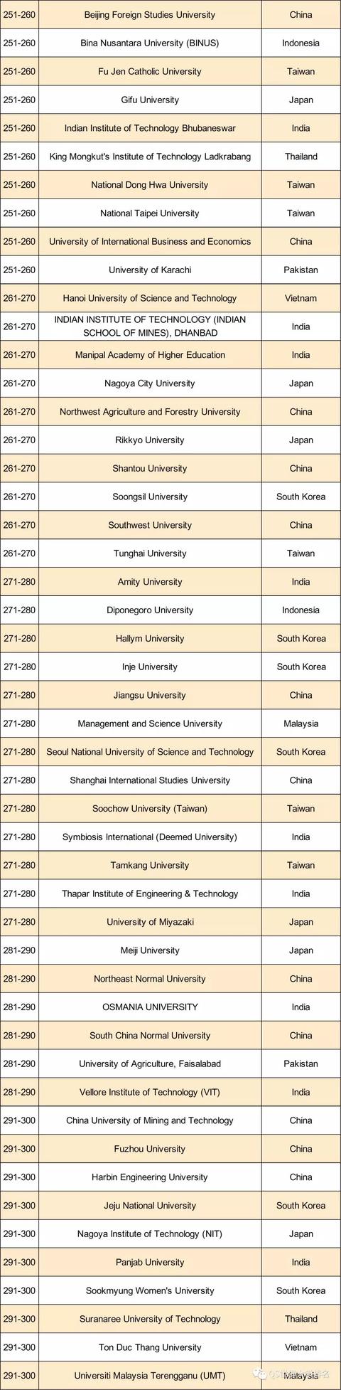 2019年QS亚洲大学排名发布,中国大学表现亮眼!