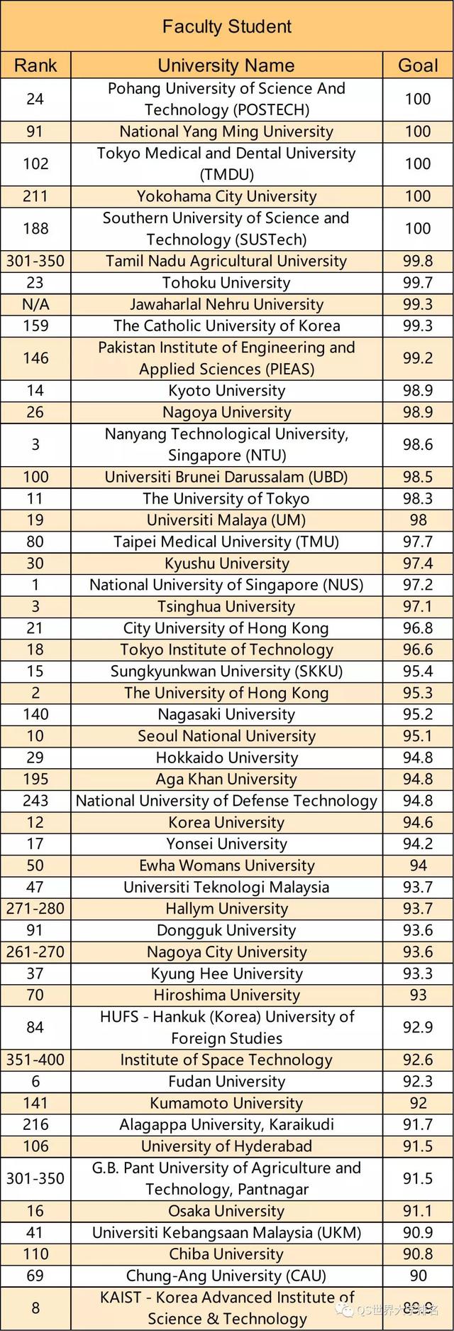 2019年QS亚洲大学排名发布,中国大学表现亮眼!