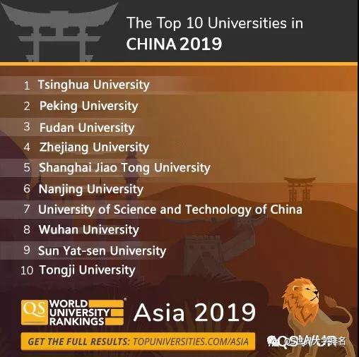 2019年QS亚洲大学排名发布,中国大学表现亮眼!