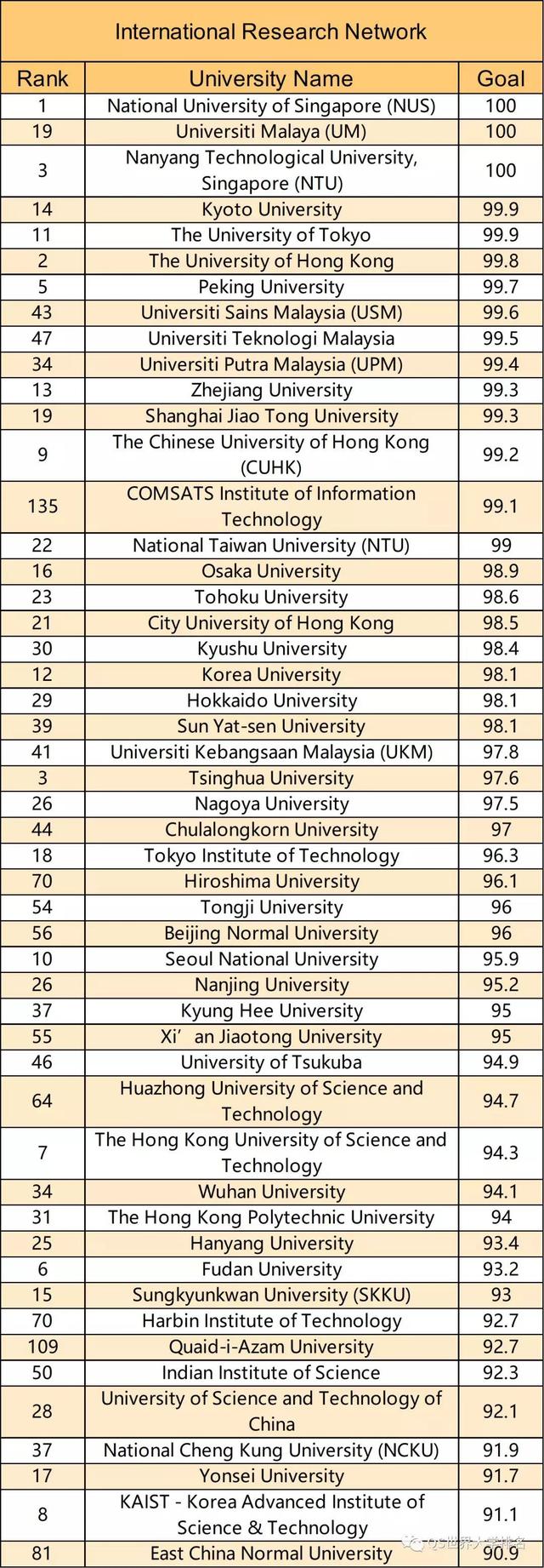 2019年QS亚洲大学排名发布,中国大学表现亮眼!