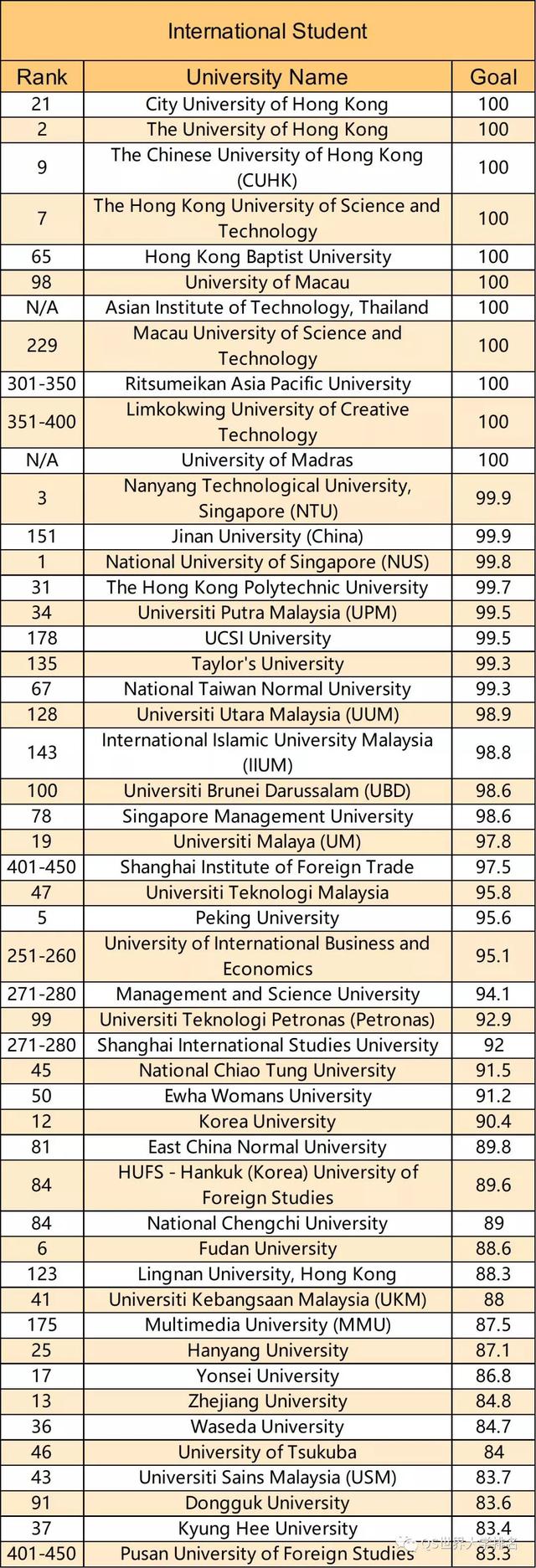2019年QS亚洲大学排名发布,中国大学表现亮眼!