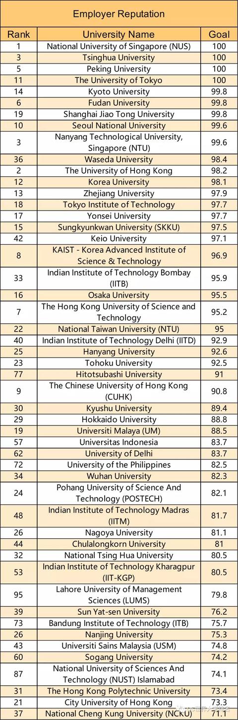 2019年QS亚洲大学排名发布,中国大学表现亮眼!