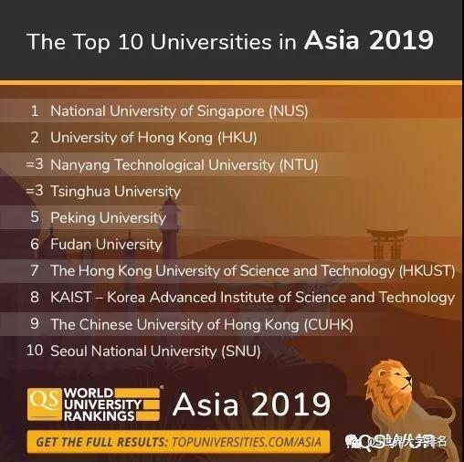 2019年QS亚洲大学排名发布,中国大学表现亮眼!