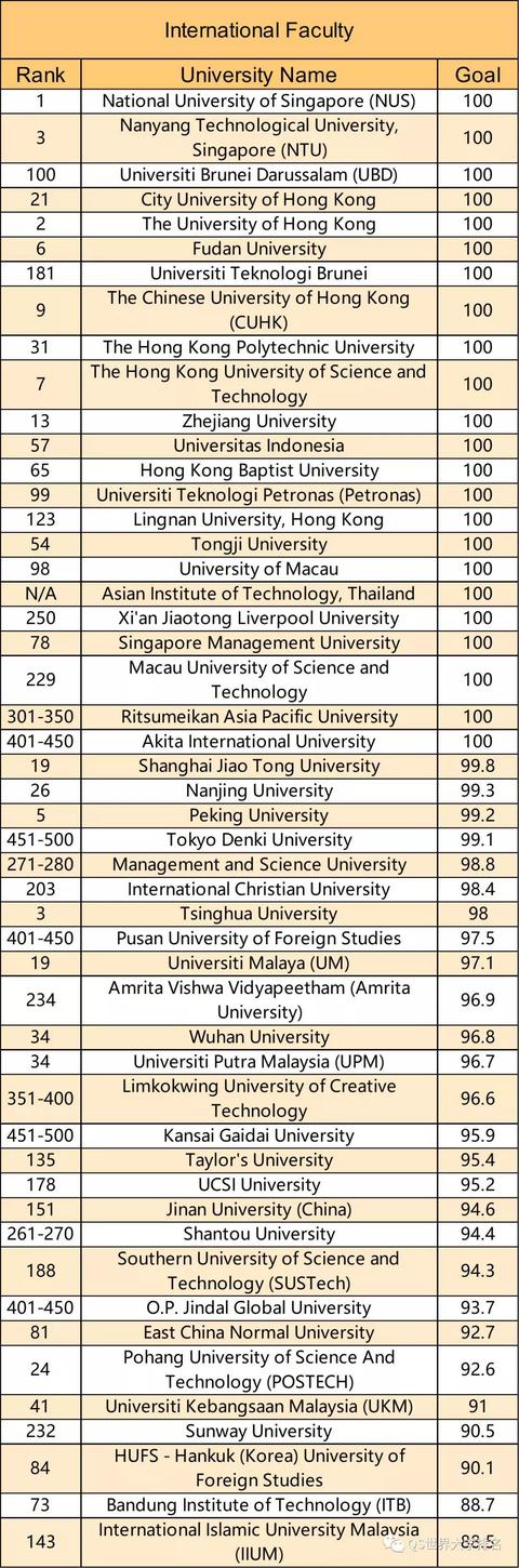 2019年QS亚洲大学排名发布,中国大学表现亮眼!
