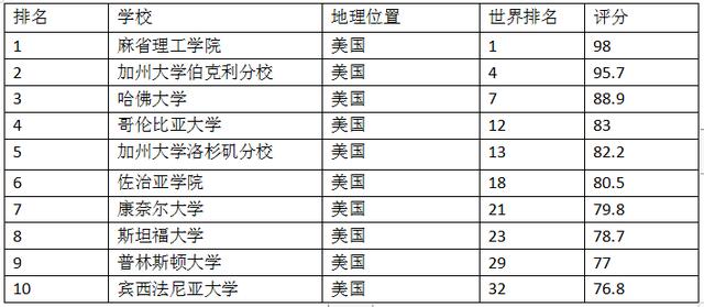 美国大学建筑设计专业排名 建筑设计排名各类榜单