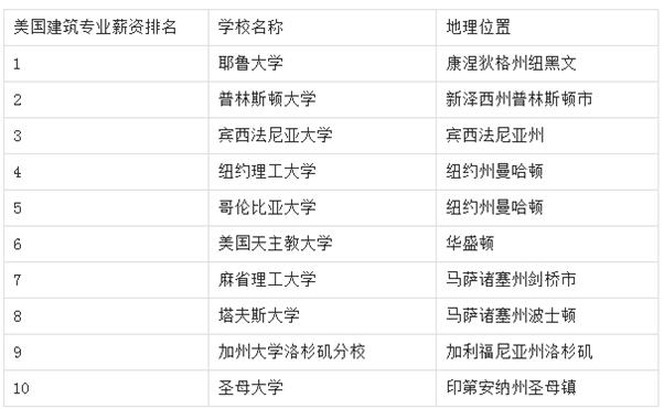 美国大学建筑设计专业排名 建筑设计排名各类榜单