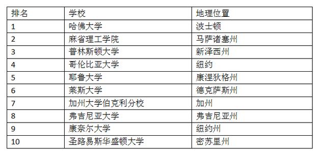 美国大学建筑设计专业排名 建筑设计排名各类榜单