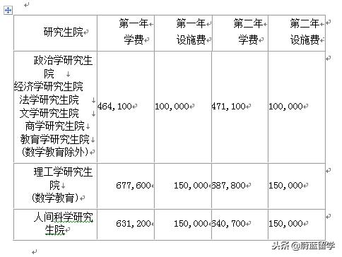 早稻田大学留学费用一年多少?世界排名第几?