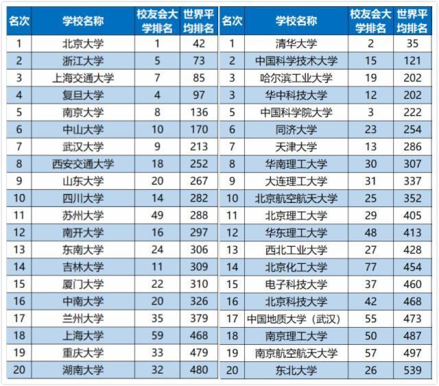 2019中国各类型大学排名,看看你的目标院校上榜了没