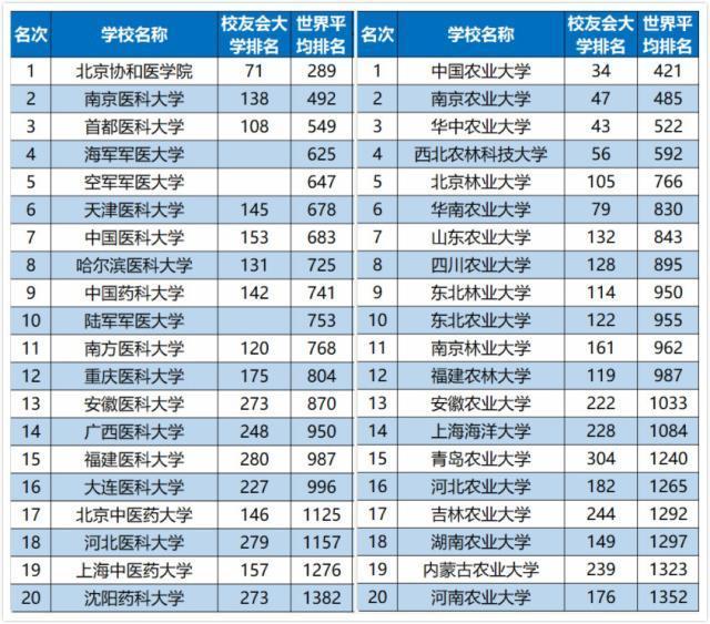 2019中国各类型大学排名,看看你的目标院校上榜了没