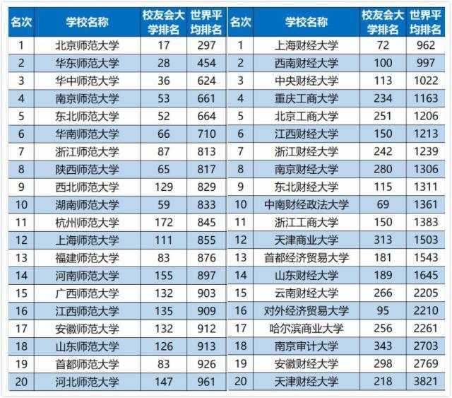 2019中国各类型大学排名,看看你的目标院校上榜了没
