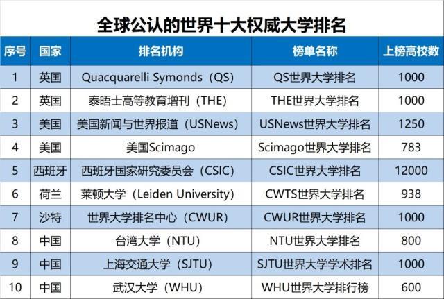 世界10大大学排名统计:清华第1、浙大第3、南大、华科…进前10
