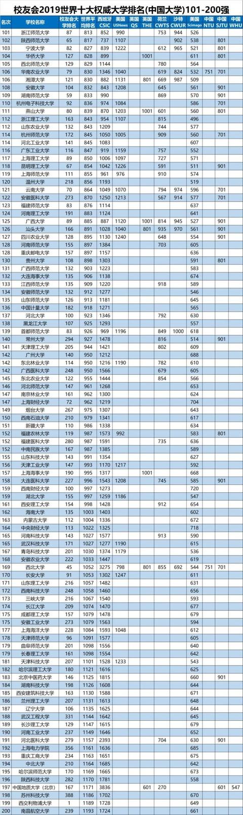 世界10大大学排名统计:清华第1、浙大第3、南大、华科…进前10