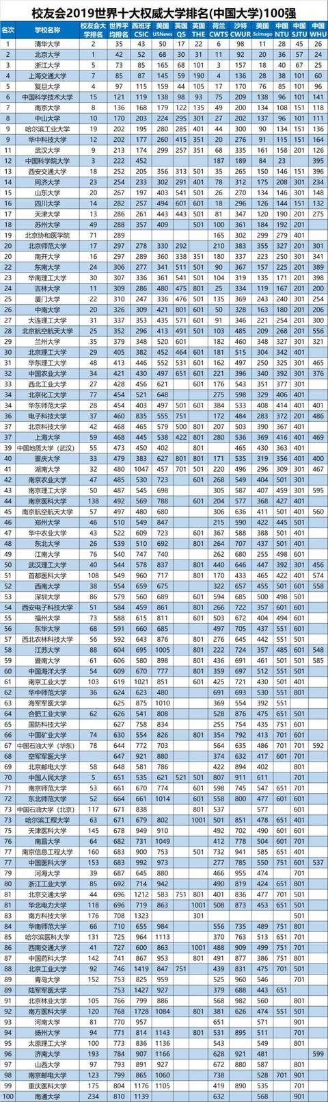 世界10大大学排名统计:清华第1、浙大第3、南大、华科…进前10