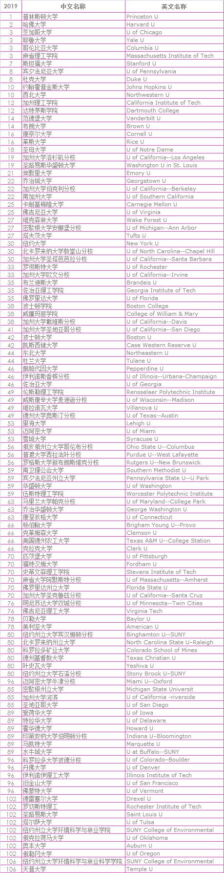 2019年U.S.News(美国新闻和世界报导) --美国大学综合排名