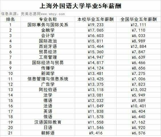 2019考研:上海外国语大学毕业生薪资情况了解一下?