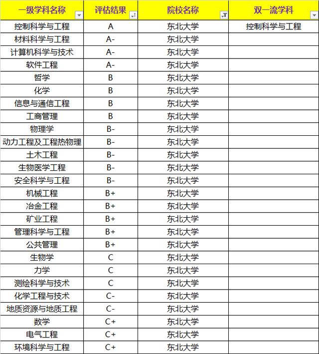 东南大学VS东北大学,两所985重点高校,哪个实力更强?