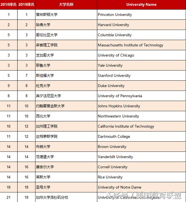 2019��USNEWS������ѧTOP100����һ��