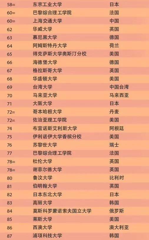 2020世界大学排名,QS世界大学排名最新公布