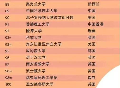 2020世界大学排名,QS世界大学排名最新公布