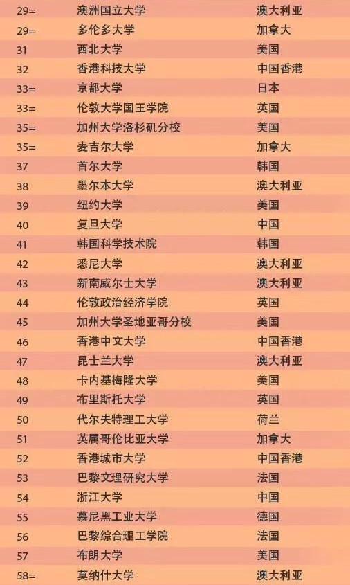 2020世界大学排名,QS世界大学排名最新公布