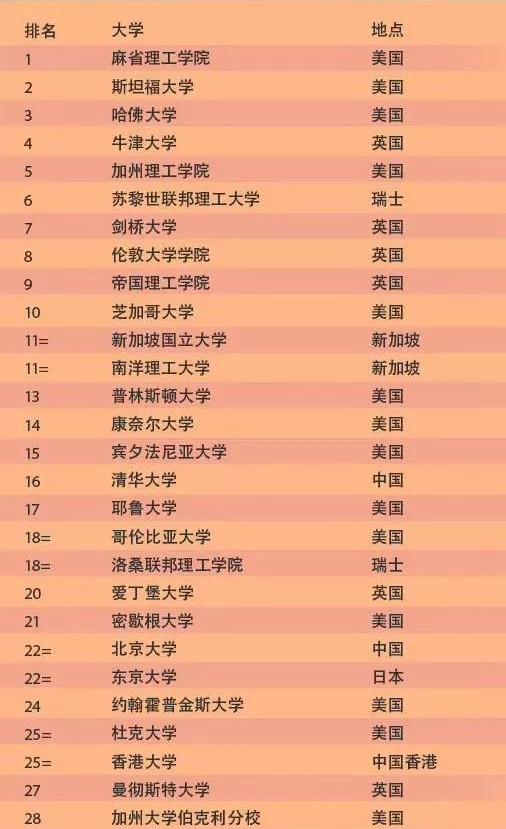 2020世界大学排名,QS世界大学排名最新公布