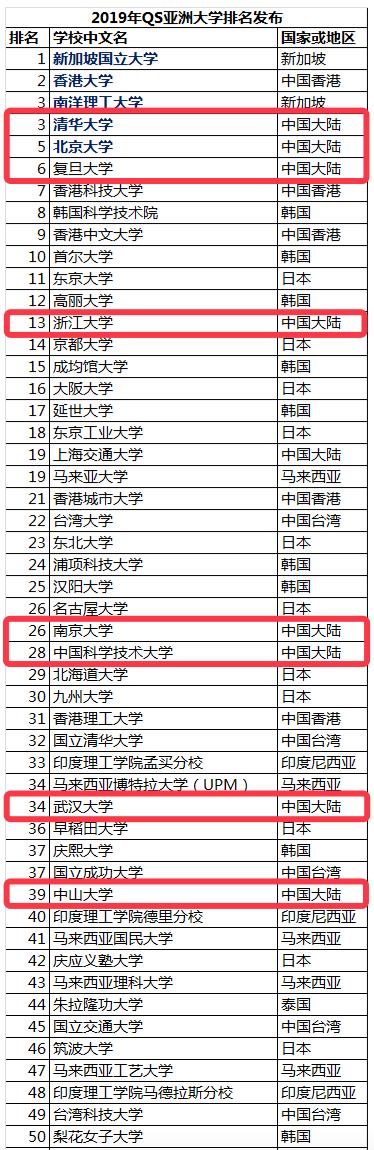 2019���޴�ѧ���а񷢲����¼��¹�����ѧ��1���廪��3������34