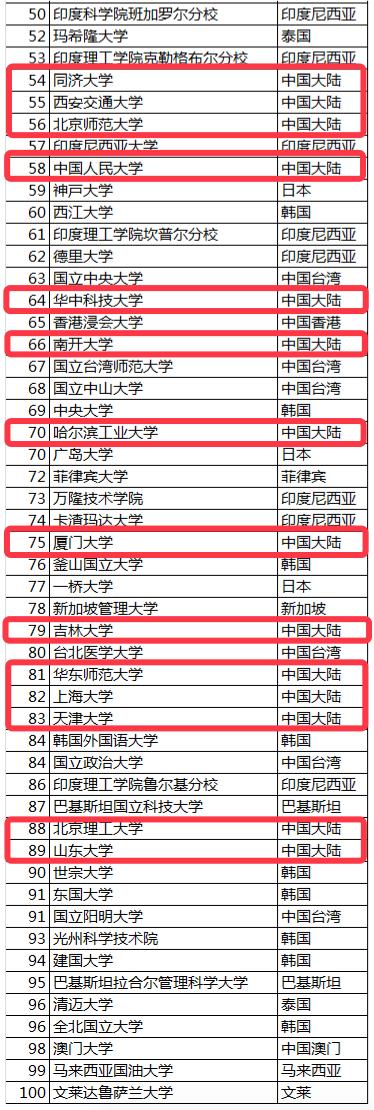 2019���޴�ѧ���а񷢲����¼��¹�����ѧ��1���廪��3������34