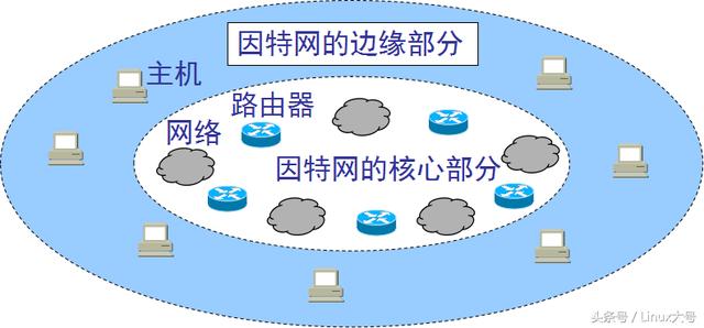 计算机网络概述:我们可以用网络干什么?路由器都有什么用?