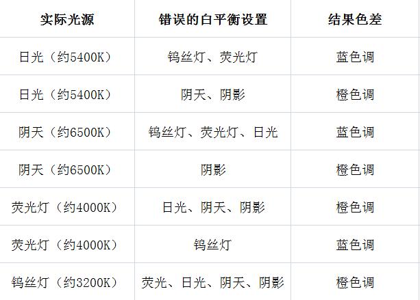 还原真正的颜色,5种设置白平衡小技巧,告别不完美!