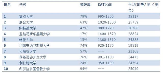 2019Niche美国大学排名最全汇总!哪所学校最好,谁最难申请?