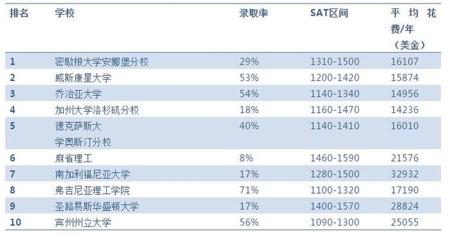 2019Niche美国大学排名最全汇总!哪所学校最好,谁最难申请?