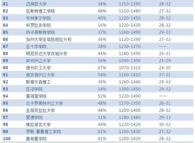 2019Niche美国大学排名最全汇总!哪所学校最好,谁最难申请?