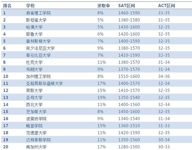 2019Niche美国大学排名最全汇总!哪所学校最好,谁最难申请?