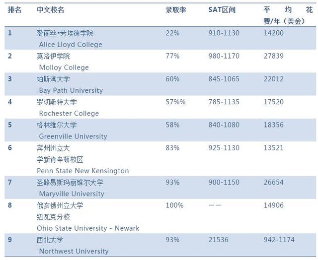 2019Niche美国大学排名最全汇总!哪所学校最好,谁最难申请?