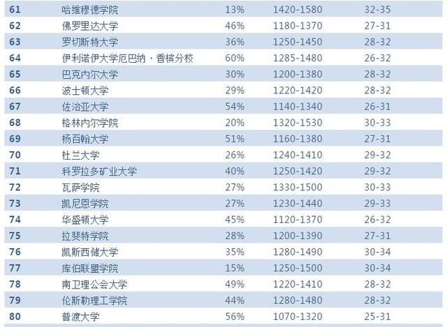 2019Niche美国大学排名最全汇总!哪所学校最好,谁最难申请?