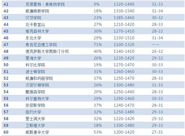 2019Niche美国大学排名最全汇总!哪所学校最好,谁最难申请?