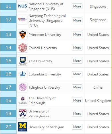 世界大学排名:斯坦福夺冠、哈佛第2,清华跻身20强