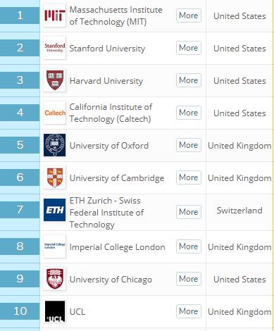 世界大学排名:斯坦福夺冠、哈佛第2,清华跻身20强