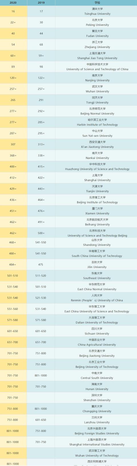 QS世界大学最新排名,65所中国高校上榜,北大排名大幅提升