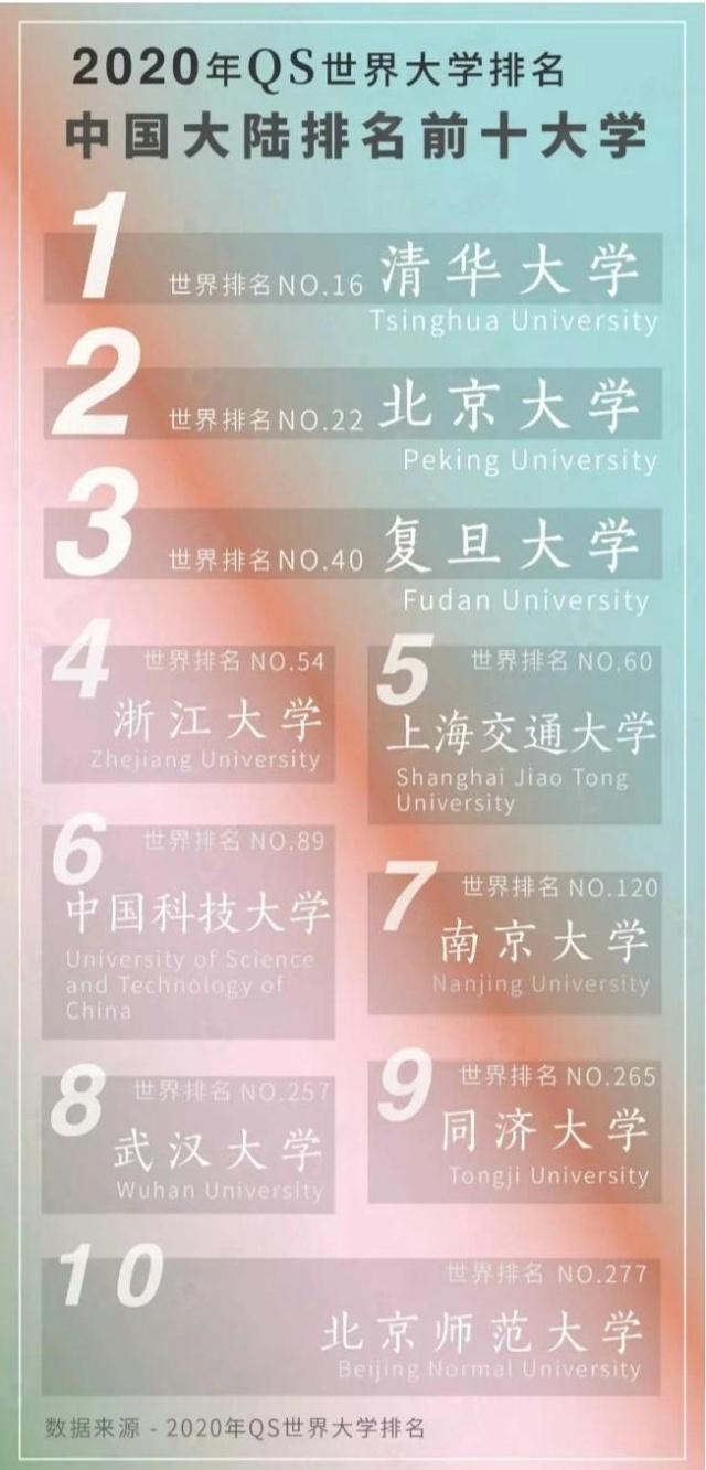 QS世界大学最新排名,65所中国高校上榜,北大排名大幅提升