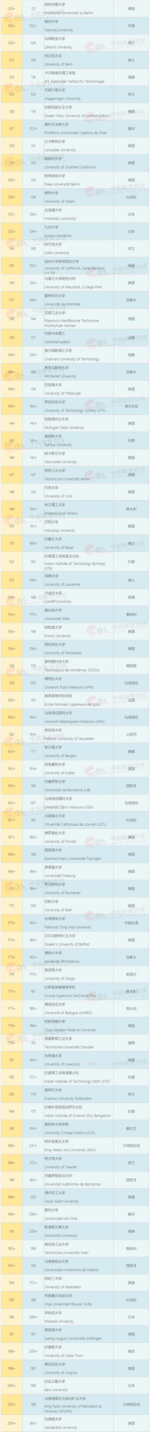 2020QS�����ѧ�������� Top200������