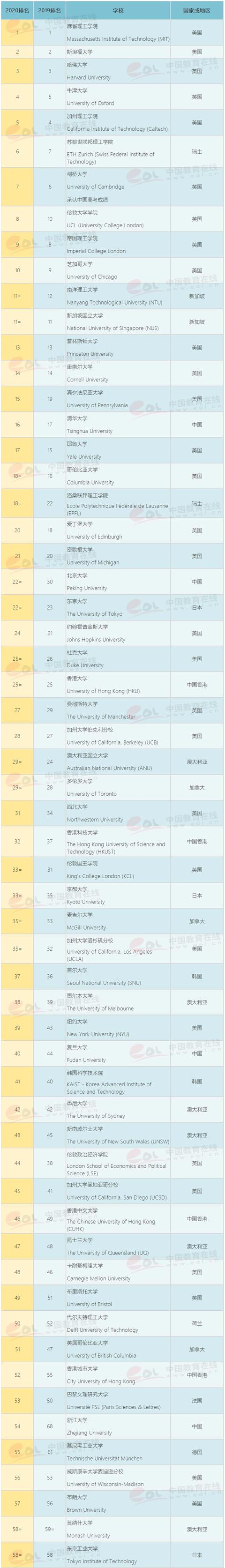 2020QS�����ѧ�������� Top200������