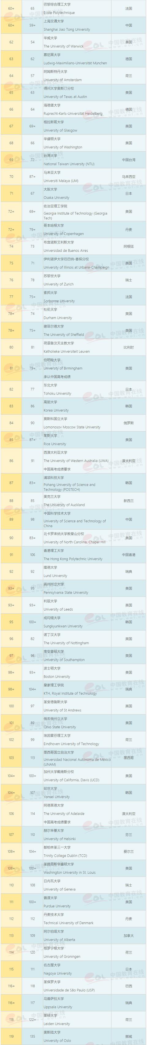 2020QS�����ѧ�������� Top200������